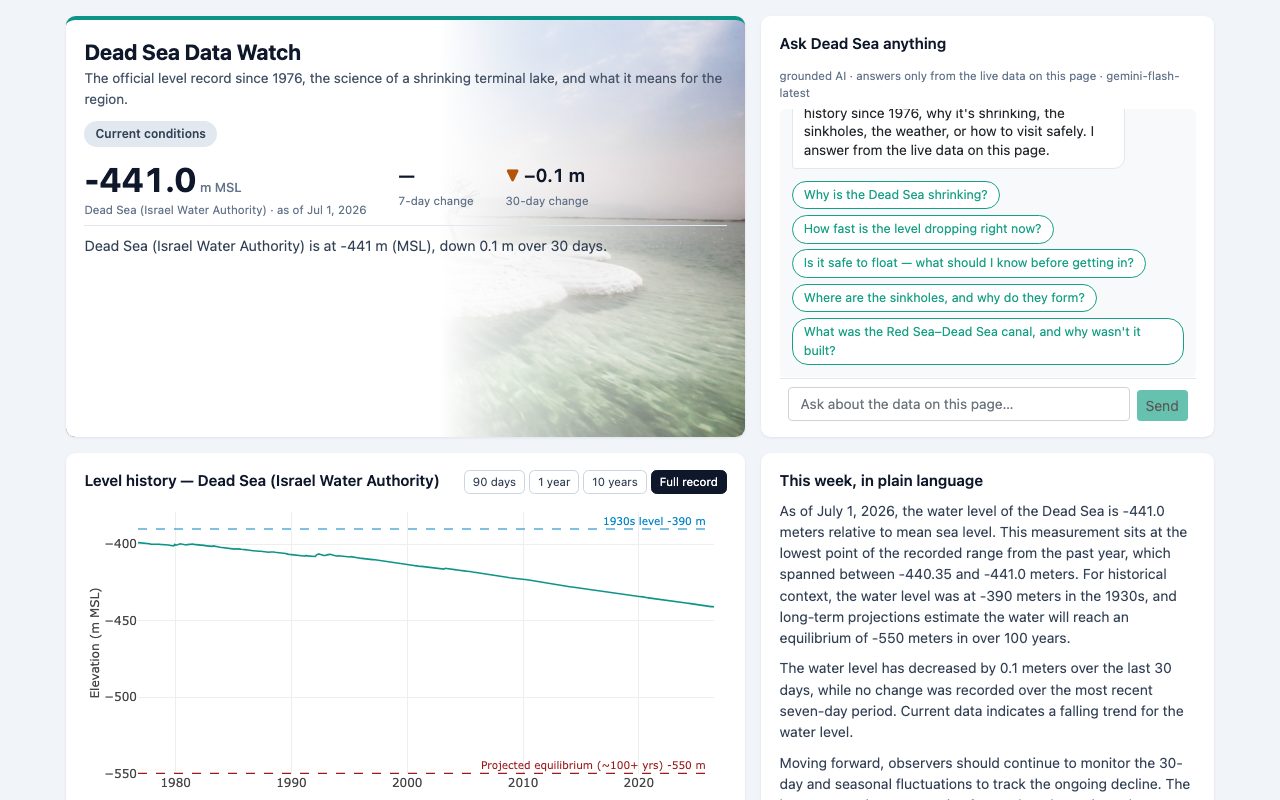 Dead Sea Data Watch dashboard: the level record of the shrinking terminal lake since 1976