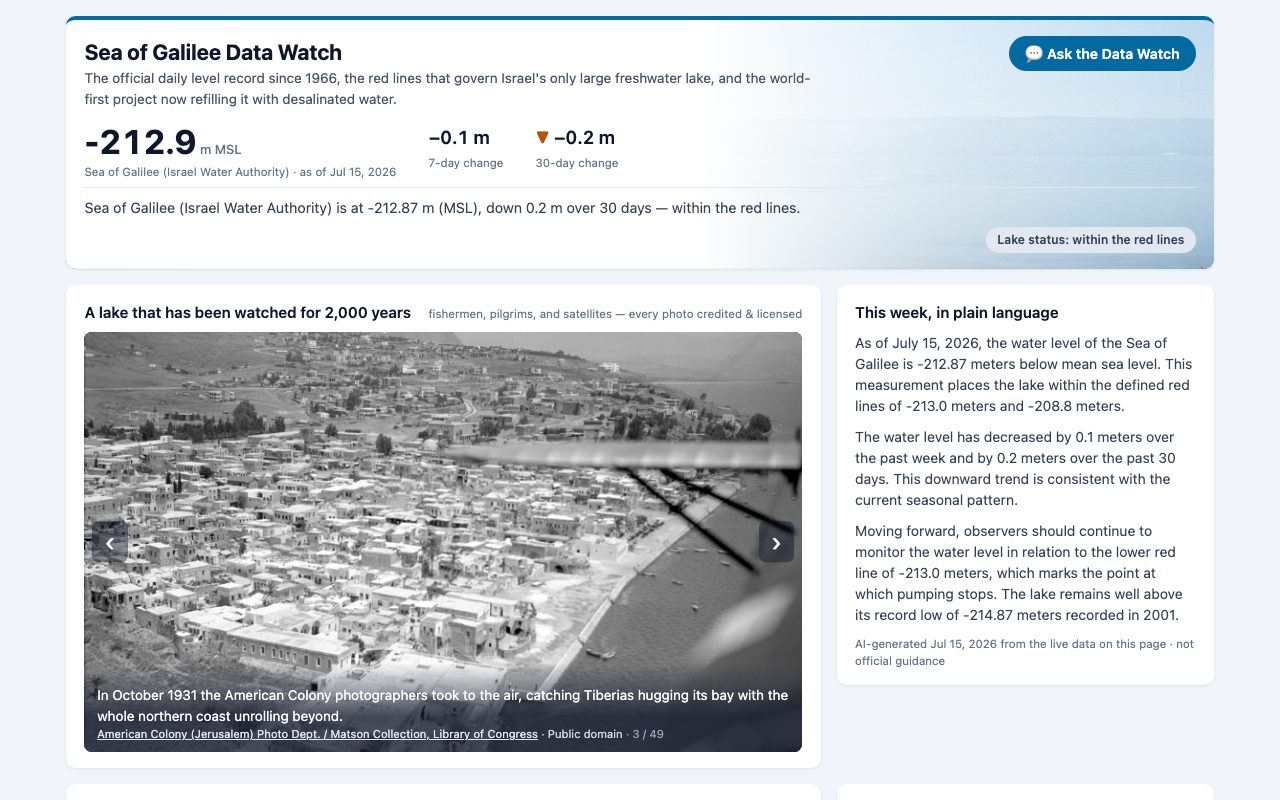 Sea of Galilee Data Watch dashboard: daily Kinneret level against Israel's red lines